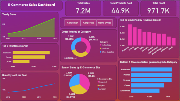 E-Commerce Sales Dashboard